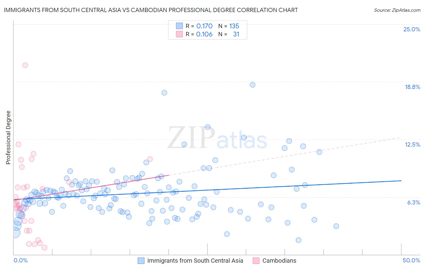 Immigrants from South Central Asia vs Cambodian Professional Degree