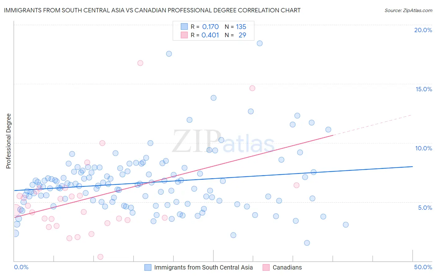 Immigrants from South Central Asia vs Canadian Professional Degree
