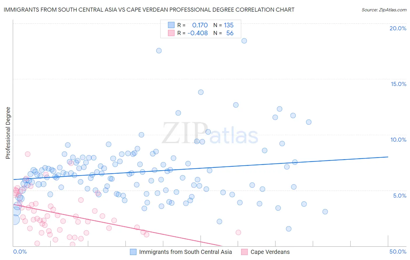 Immigrants from South Central Asia vs Cape Verdean Professional Degree