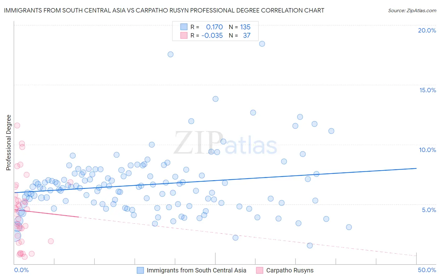Immigrants from South Central Asia vs Carpatho Rusyn Professional Degree