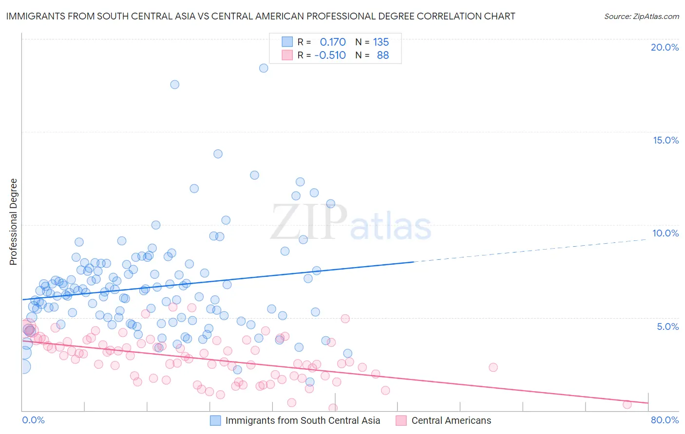 Immigrants from South Central Asia vs Central American Professional Degree