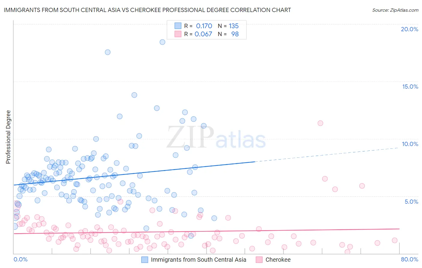 Immigrants from South Central Asia vs Cherokee Professional Degree