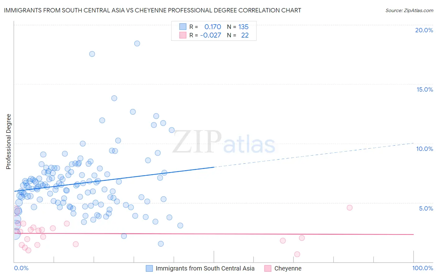 Immigrants from South Central Asia vs Cheyenne Professional Degree