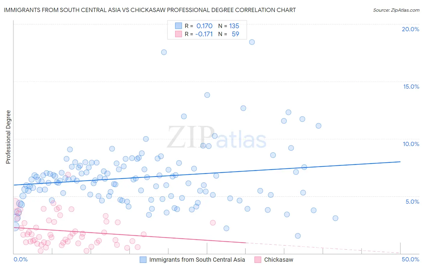 Immigrants from South Central Asia vs Chickasaw Professional Degree