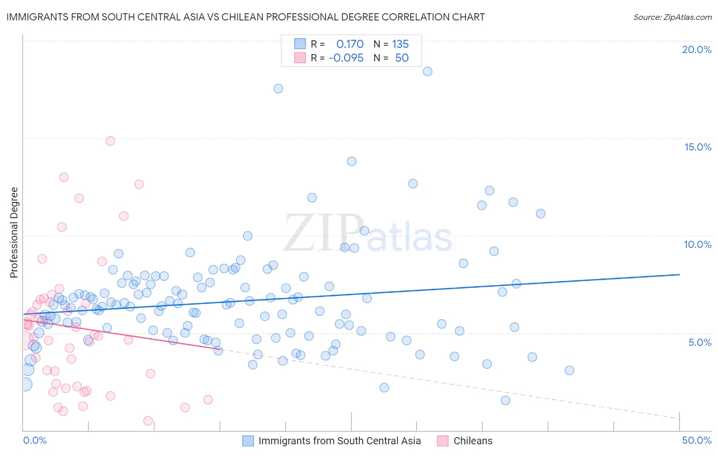 Immigrants from South Central Asia vs Chilean Professional Degree