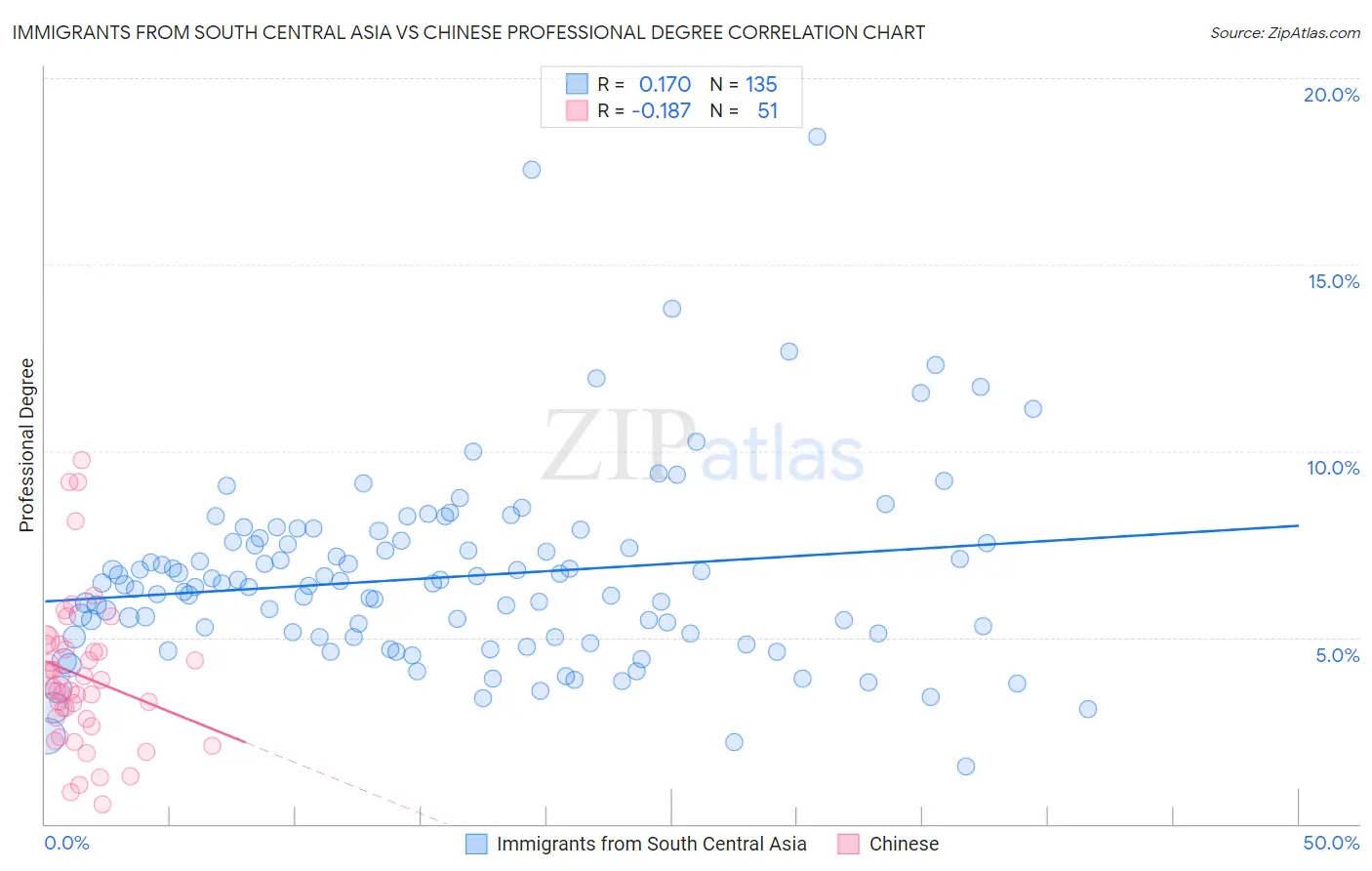 Immigrants from South Central Asia vs Chinese Professional Degree