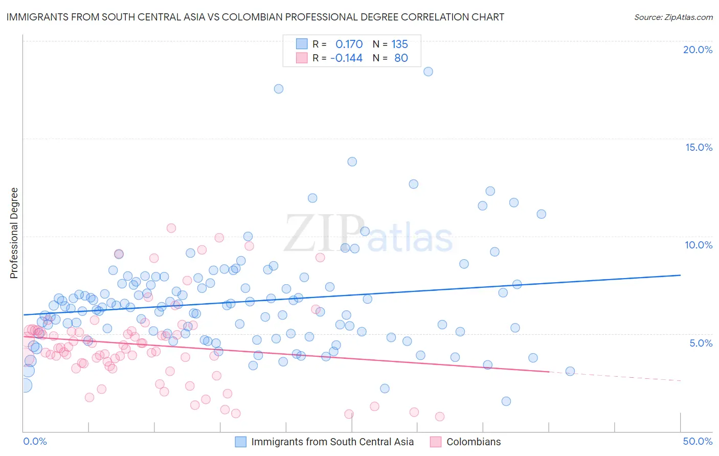 Immigrants from South Central Asia vs Colombian Professional Degree