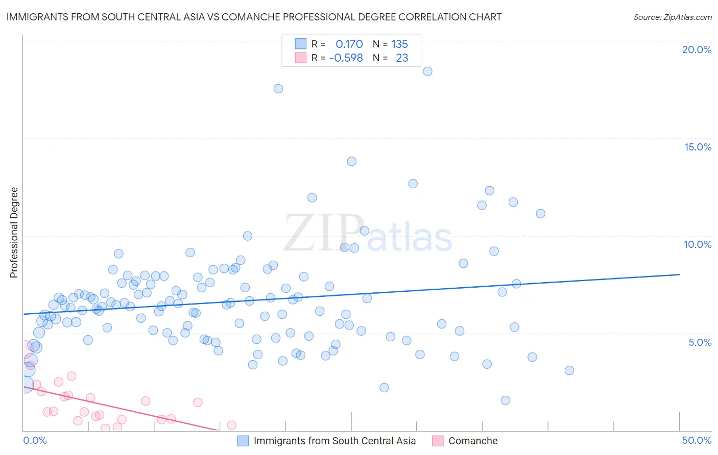 Immigrants from South Central Asia vs Comanche Professional Degree