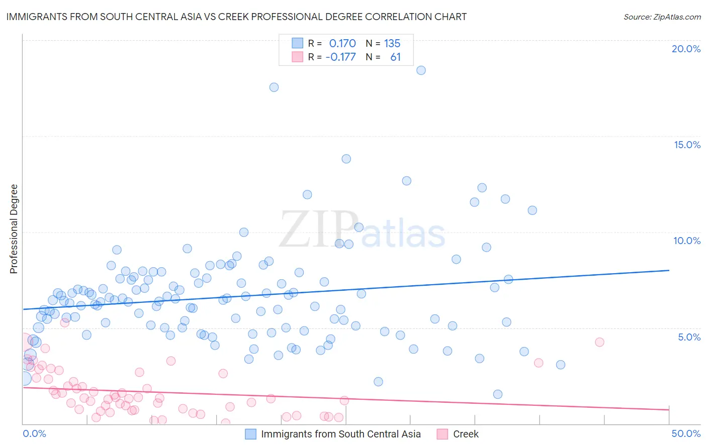 Immigrants from South Central Asia vs Creek Professional Degree