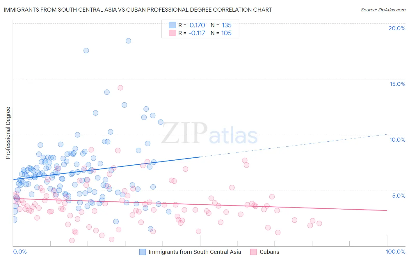 Immigrants from South Central Asia vs Cuban Professional Degree