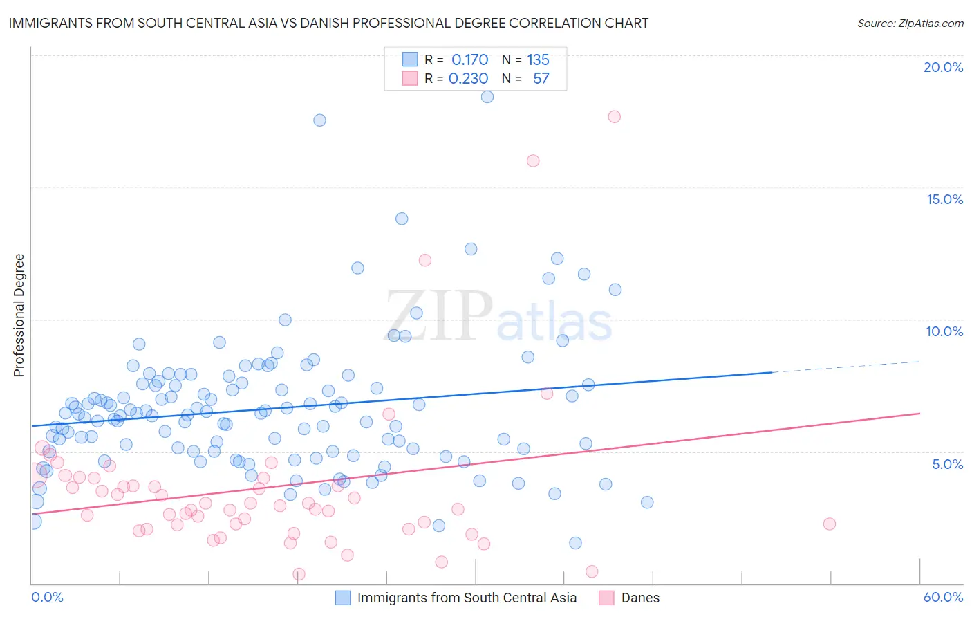 Immigrants from South Central Asia vs Danish Professional Degree