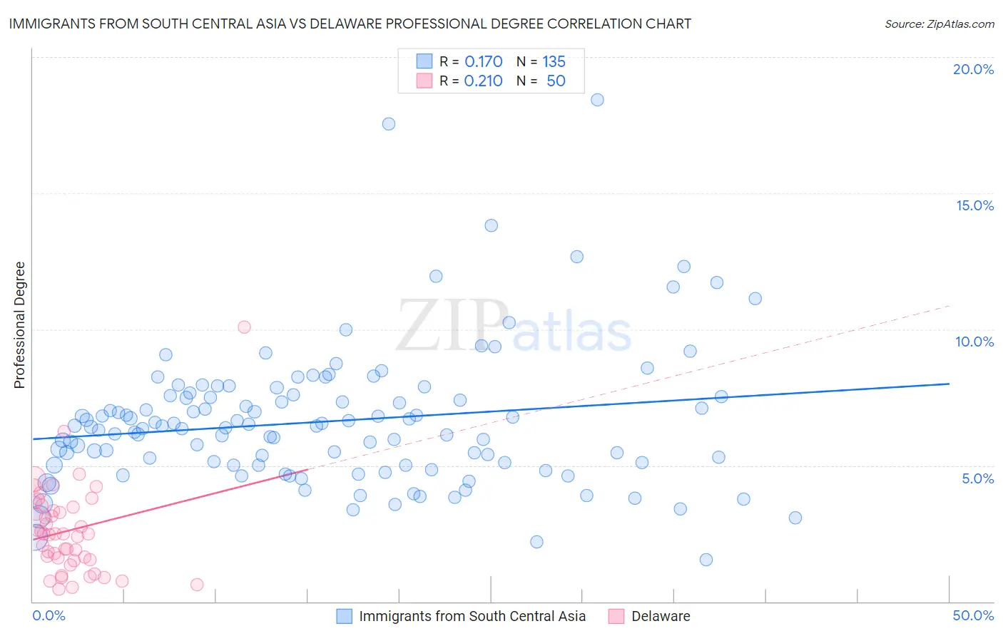 Immigrants from South Central Asia vs Delaware Professional Degree
