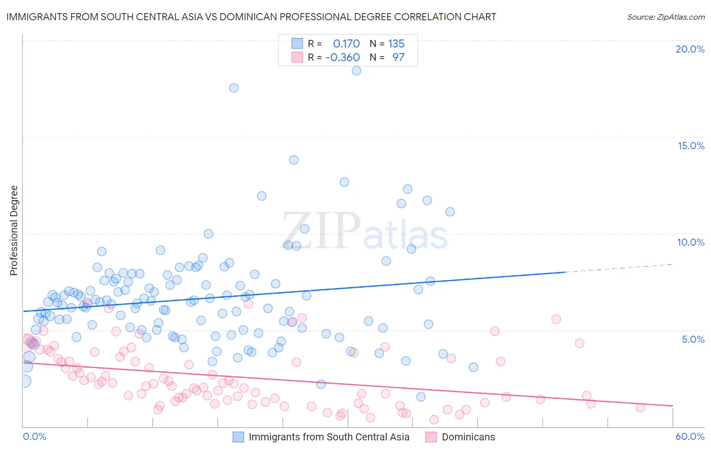 Immigrants from South Central Asia vs Dominican Professional Degree