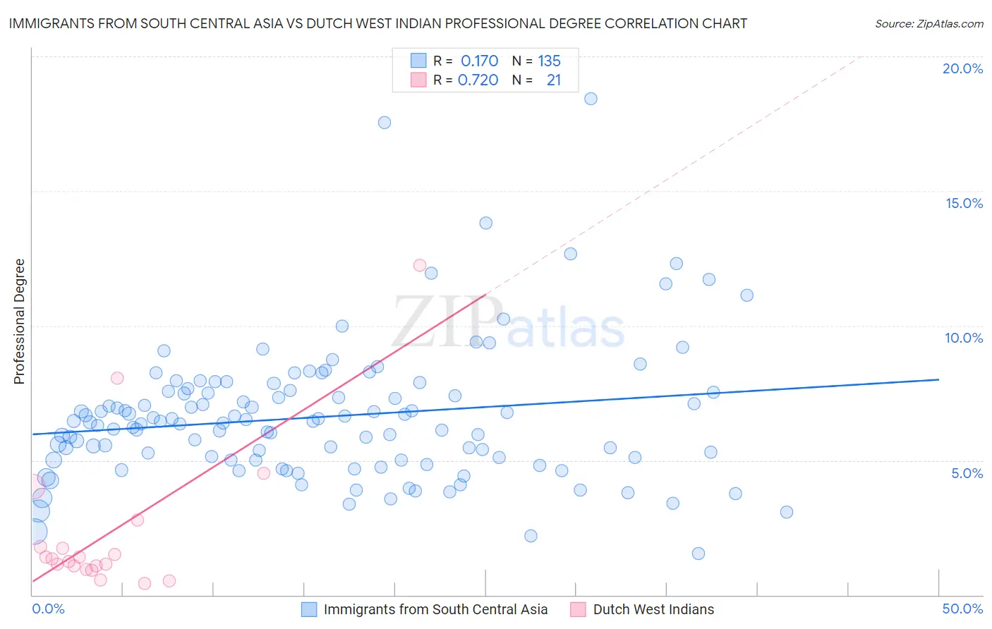 Immigrants from South Central Asia vs Dutch West Indian Professional Degree