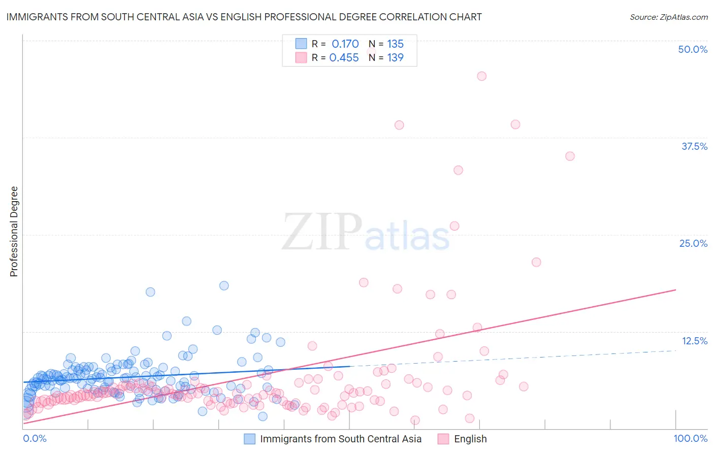 Immigrants from South Central Asia vs English Professional Degree