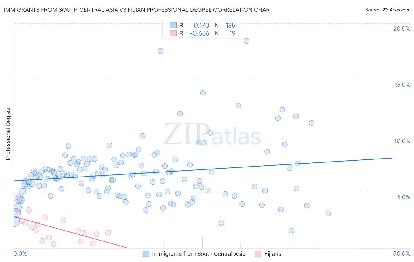 Immigrants from South Central Asia vs Fijian Professional Degree