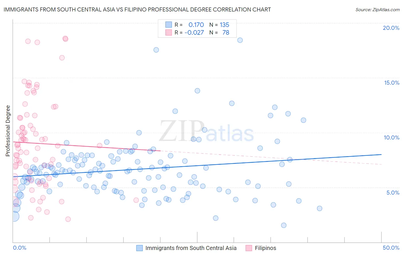 Immigrants from South Central Asia vs Filipino Professional Degree