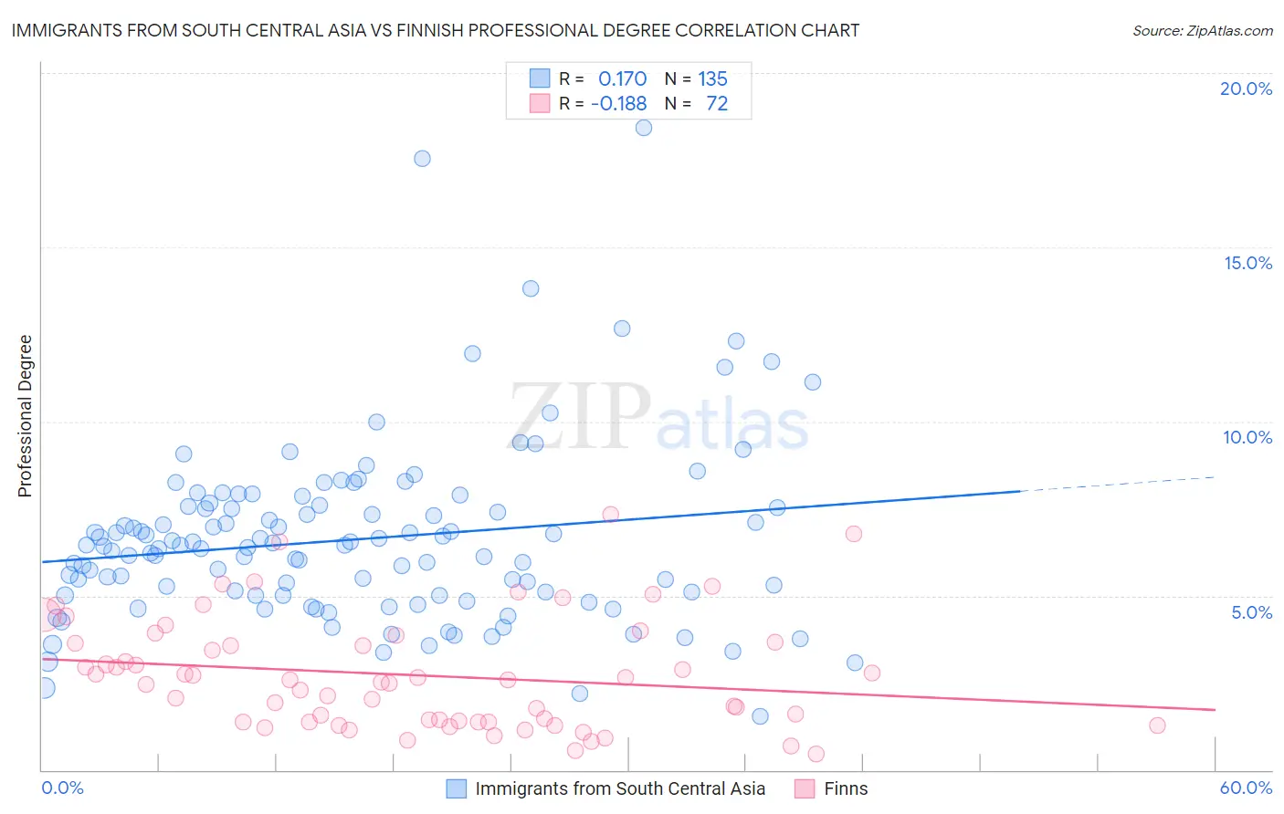 Immigrants from South Central Asia vs Finnish Professional Degree