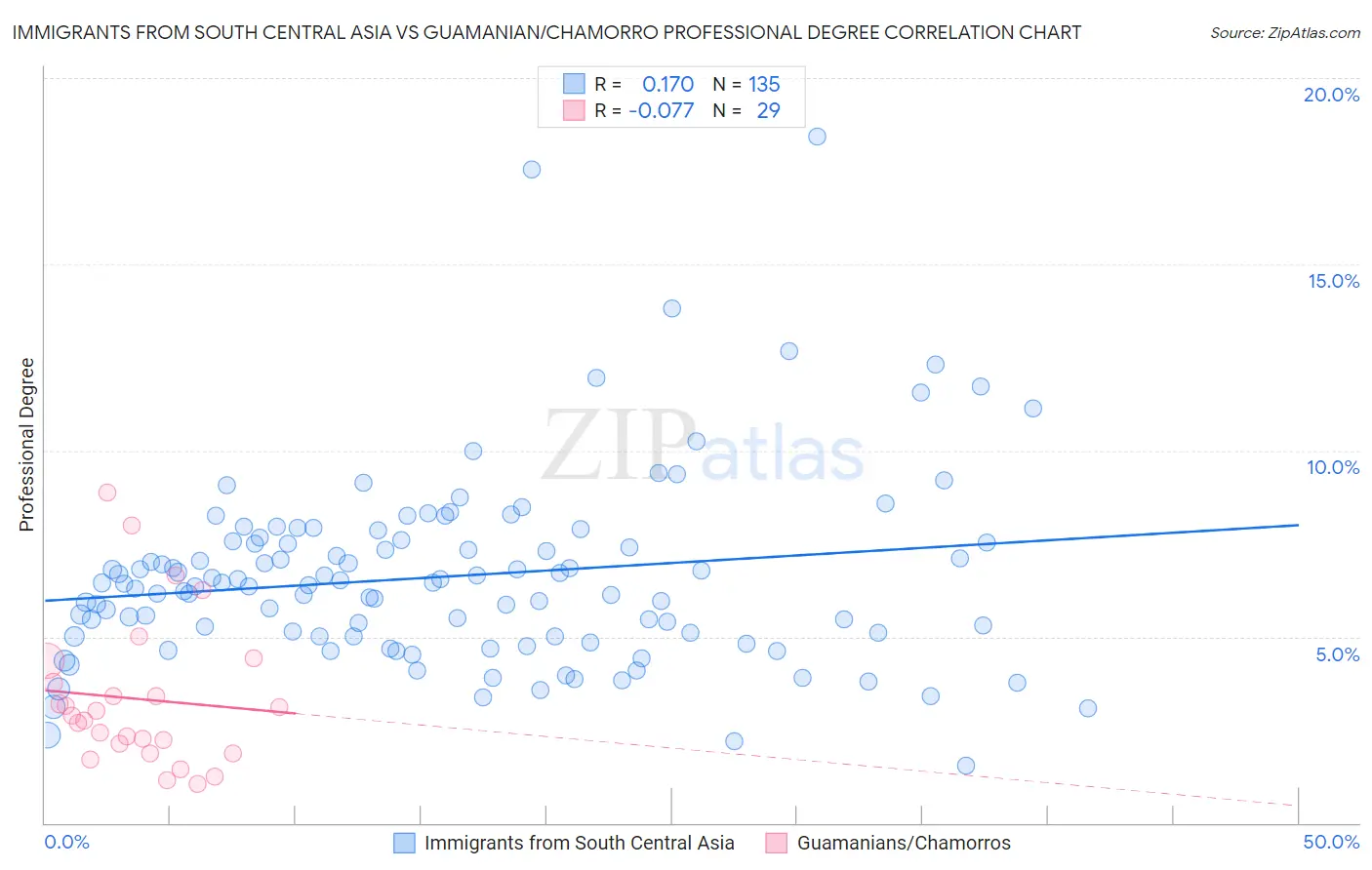 Immigrants from South Central Asia vs Guamanian/Chamorro Professional Degree