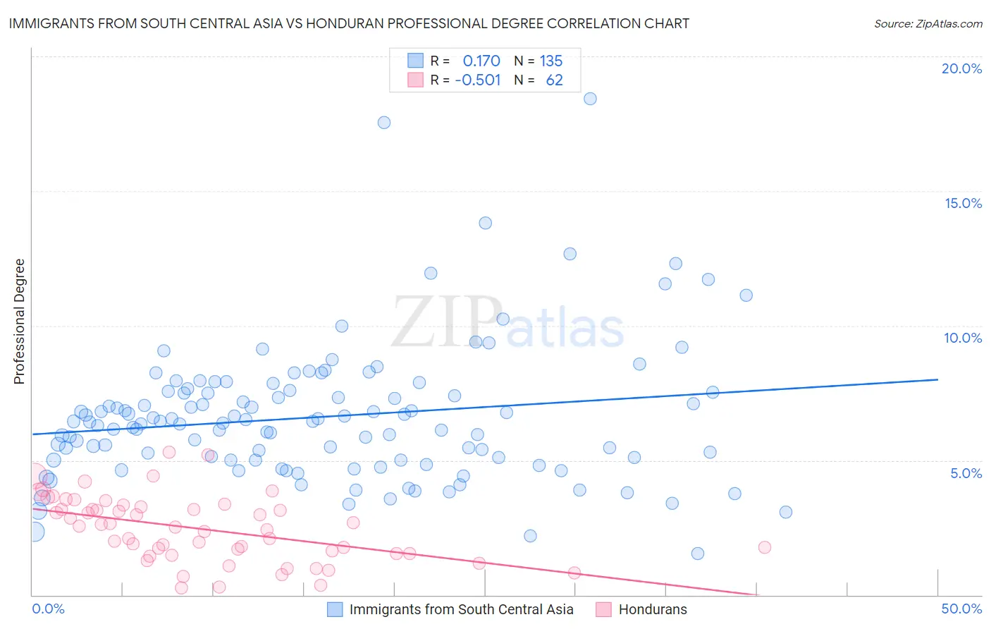 Immigrants from South Central Asia vs Honduran Professional Degree