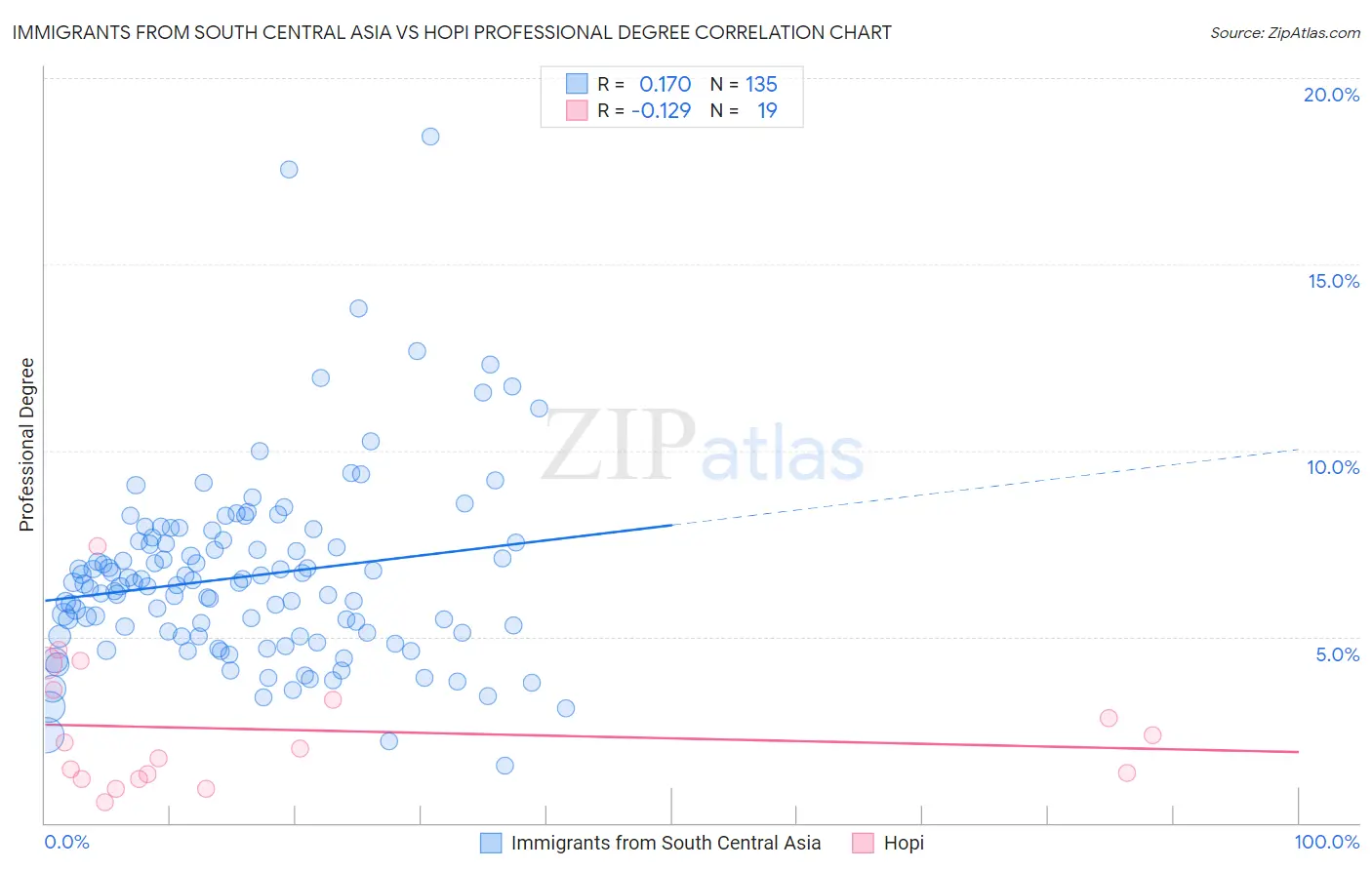 Immigrants from South Central Asia vs Hopi Professional Degree