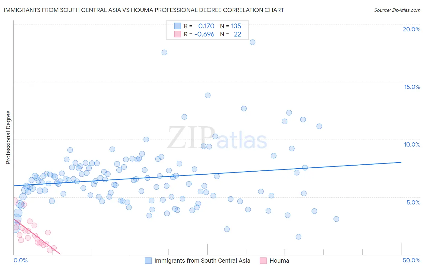 Immigrants from South Central Asia vs Houma Professional Degree