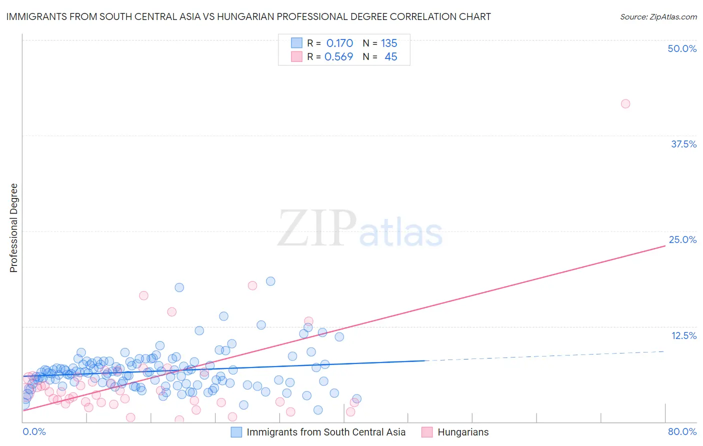 Immigrants from South Central Asia vs Hungarian Professional Degree