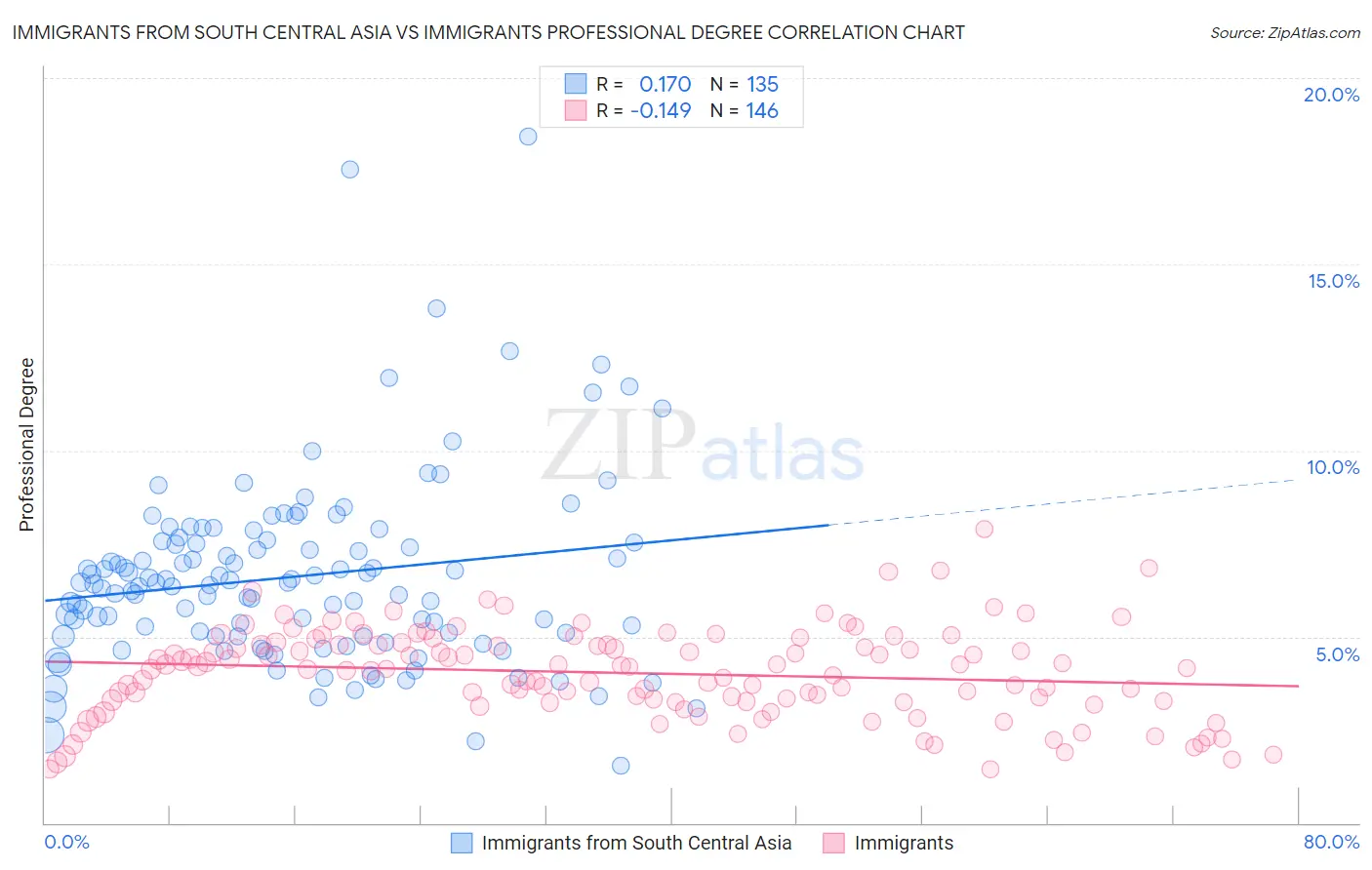 Immigrants from South Central Asia vs Immigrants Professional Degree