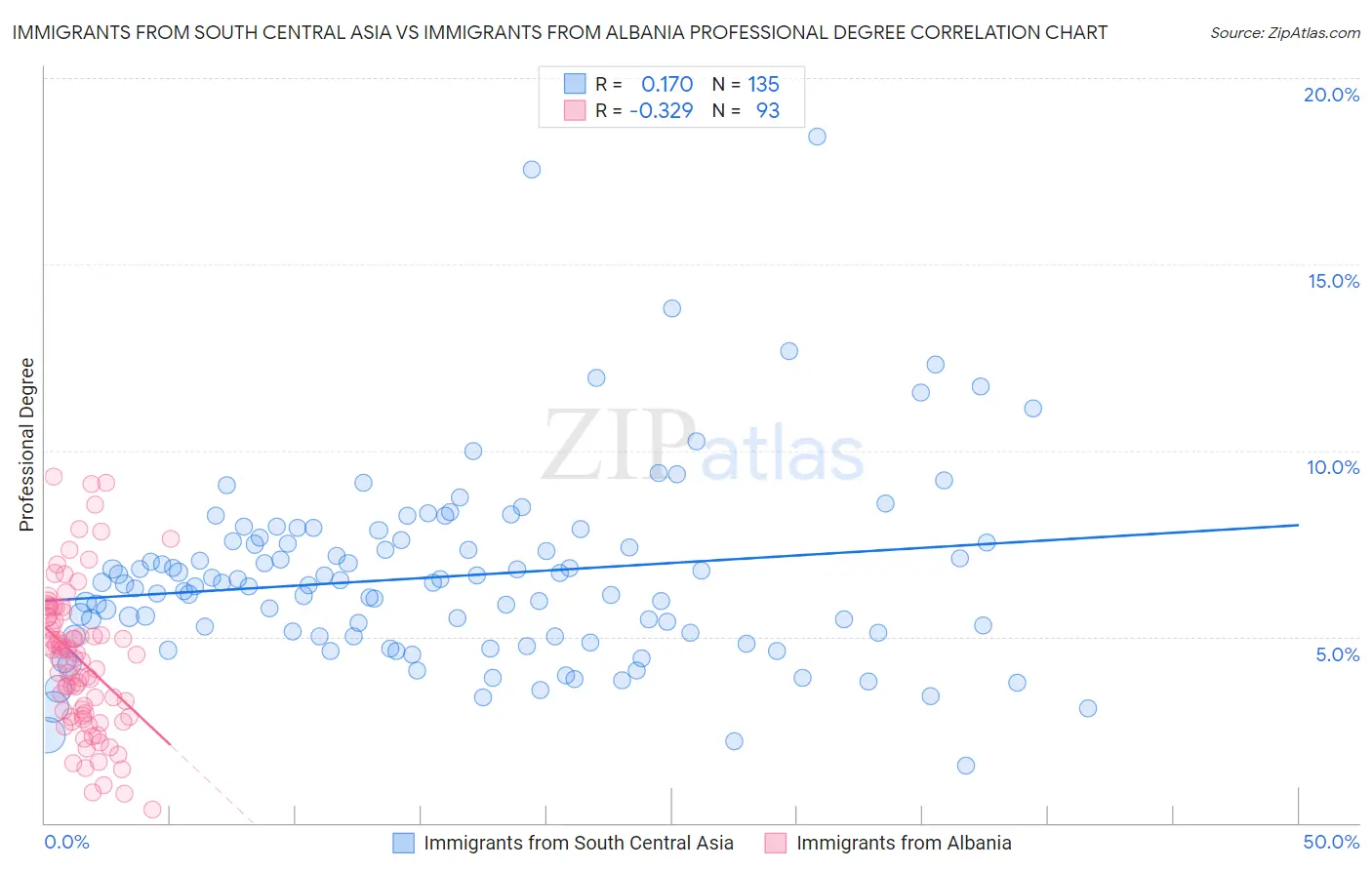 Immigrants from South Central Asia vs Immigrants from Albania Professional Degree