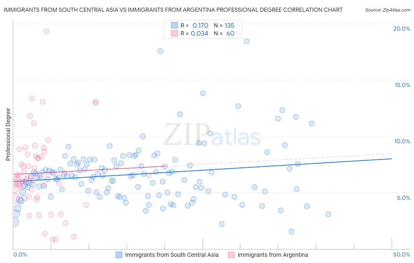 Immigrants from South Central Asia vs Immigrants from Argentina Professional Degree