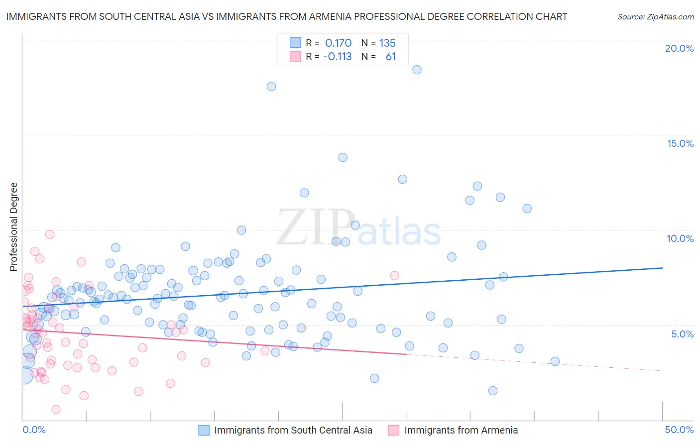 Immigrants from South Central Asia vs Immigrants from Armenia Professional Degree