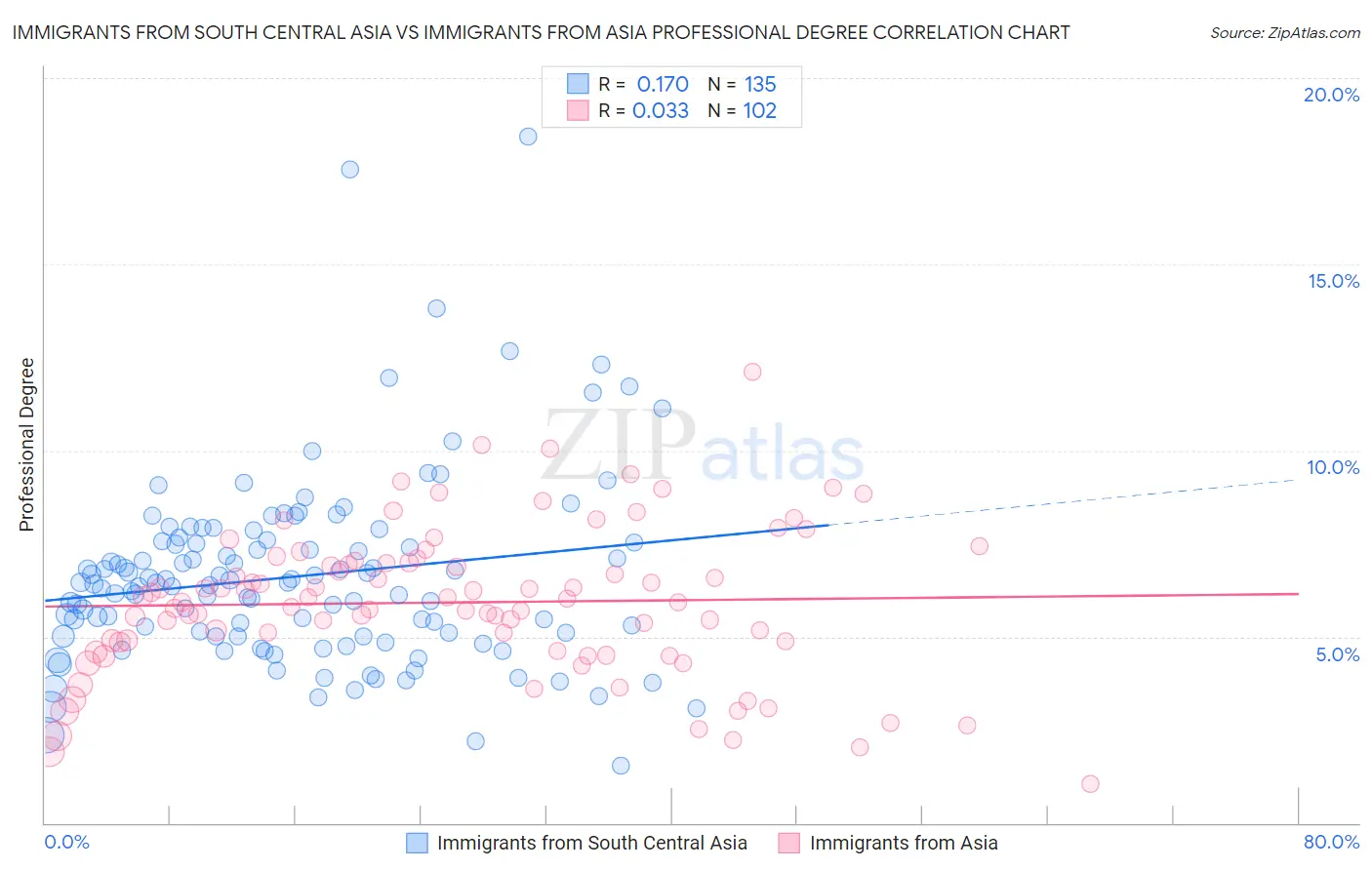 Immigrants from South Central Asia vs Immigrants from Asia Professional Degree