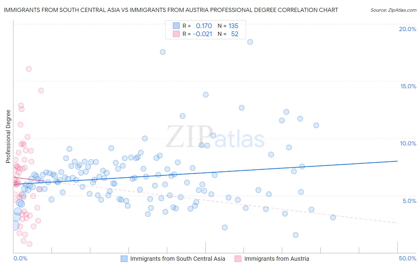 Immigrants from South Central Asia vs Immigrants from Austria Professional Degree