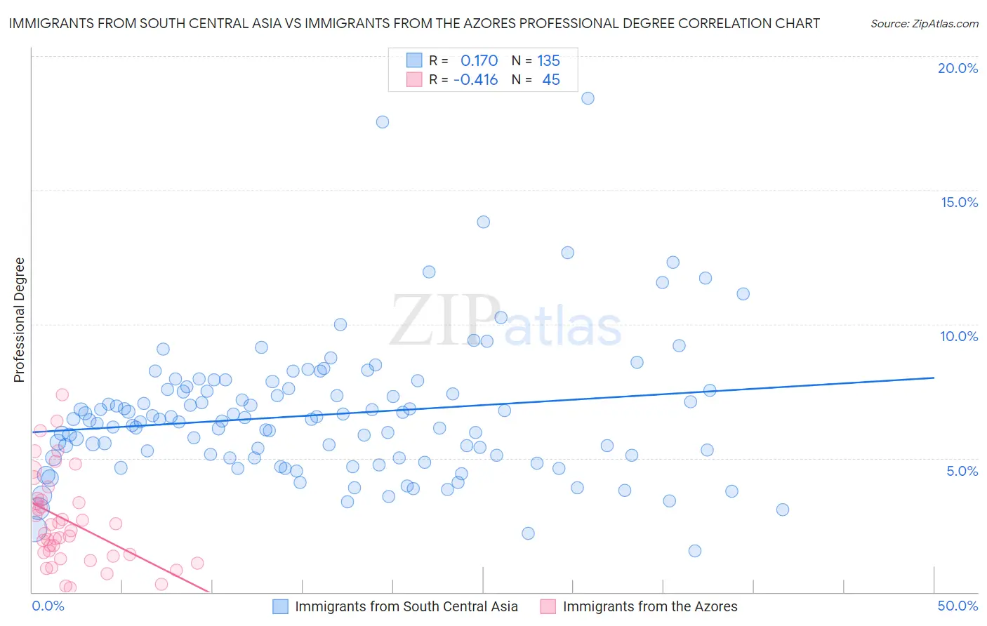 Immigrants from South Central Asia vs Immigrants from the Azores Professional Degree