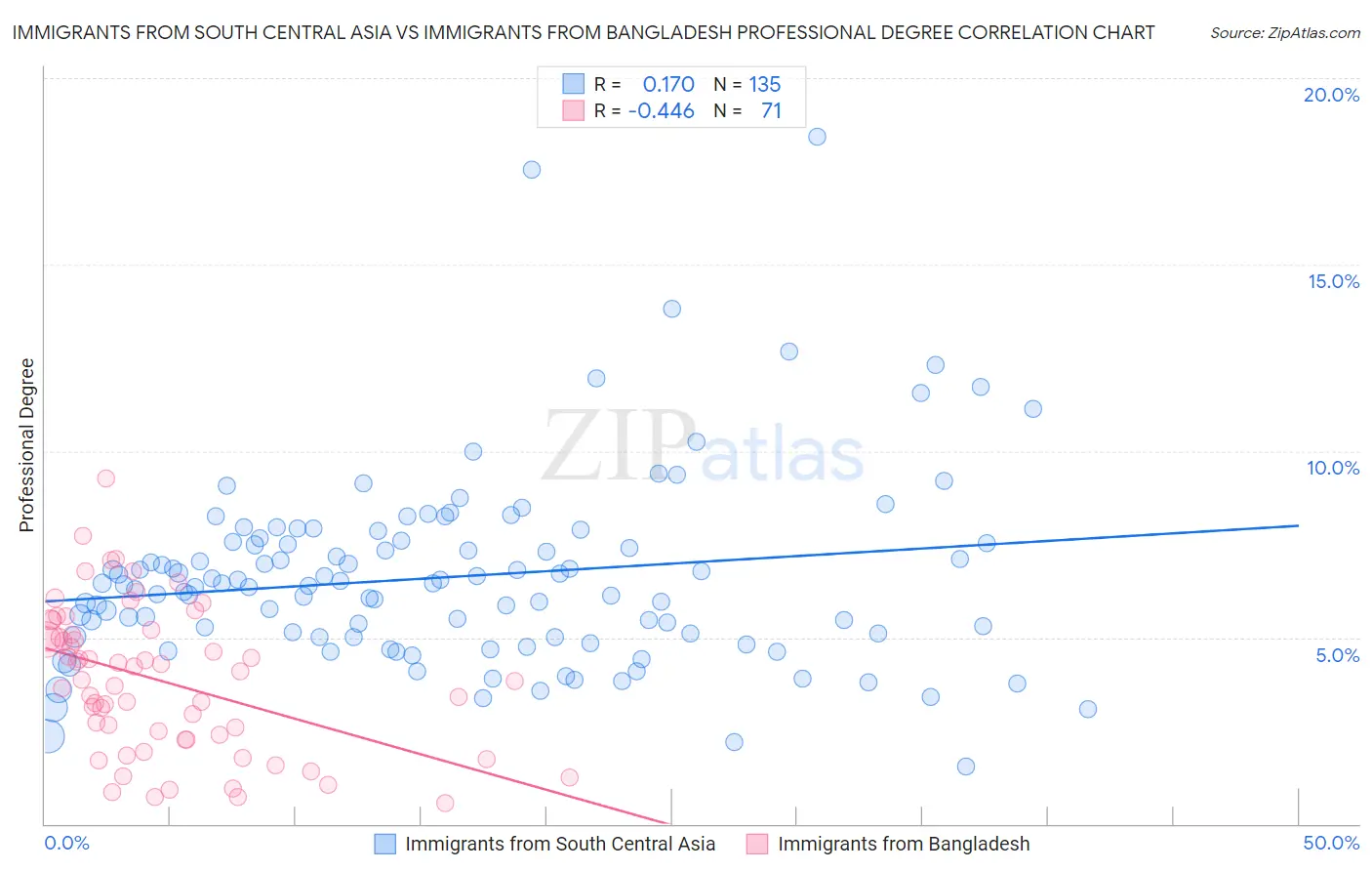Immigrants from South Central Asia vs Immigrants from Bangladesh Professional Degree