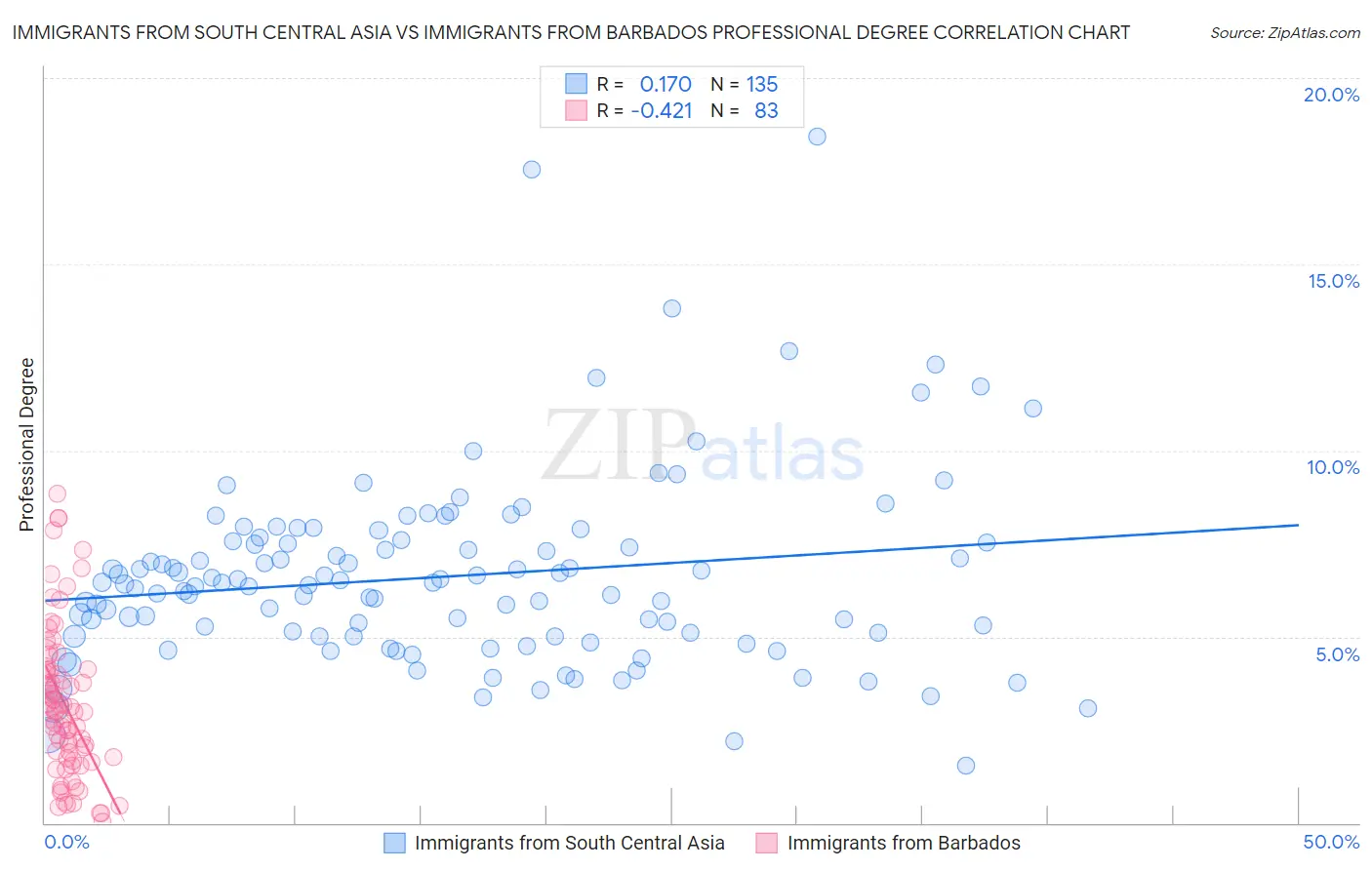 Immigrants from South Central Asia vs Immigrants from Barbados Professional Degree