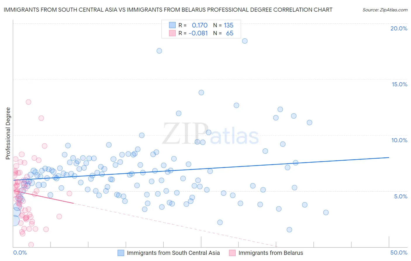 Immigrants from South Central Asia vs Immigrants from Belarus Professional Degree
