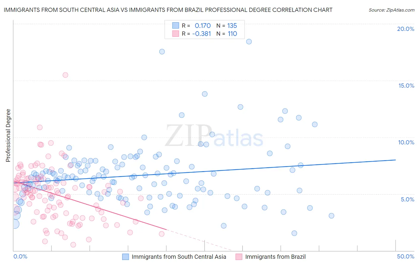 Immigrants from South Central Asia vs Immigrants from Brazil Professional Degree