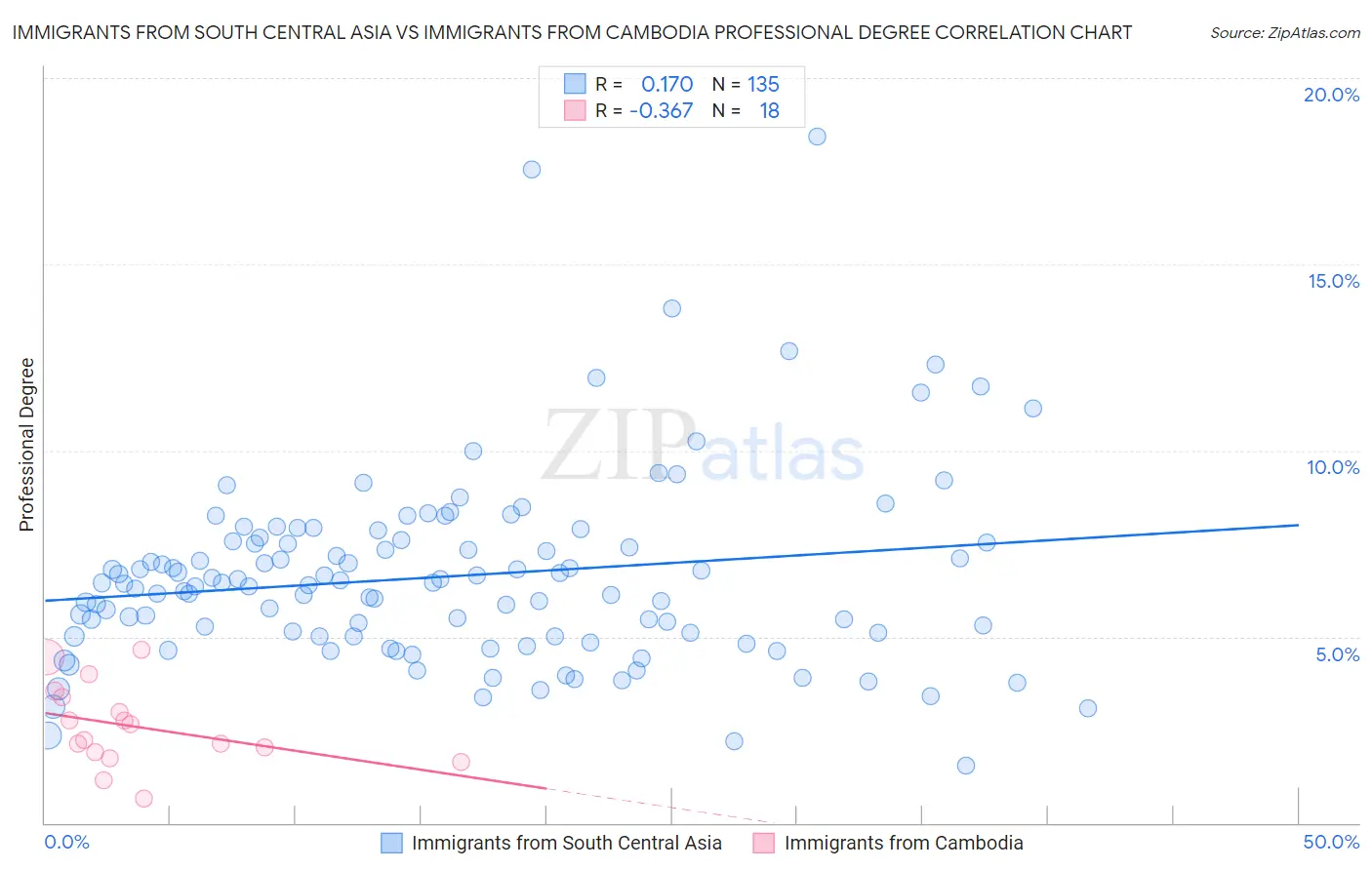 Immigrants from South Central Asia vs Immigrants from Cambodia Professional Degree