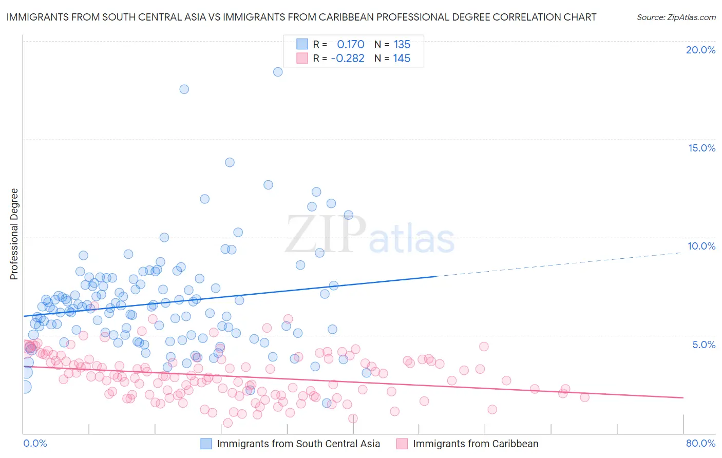 Immigrants from South Central Asia vs Immigrants from Caribbean Professional Degree