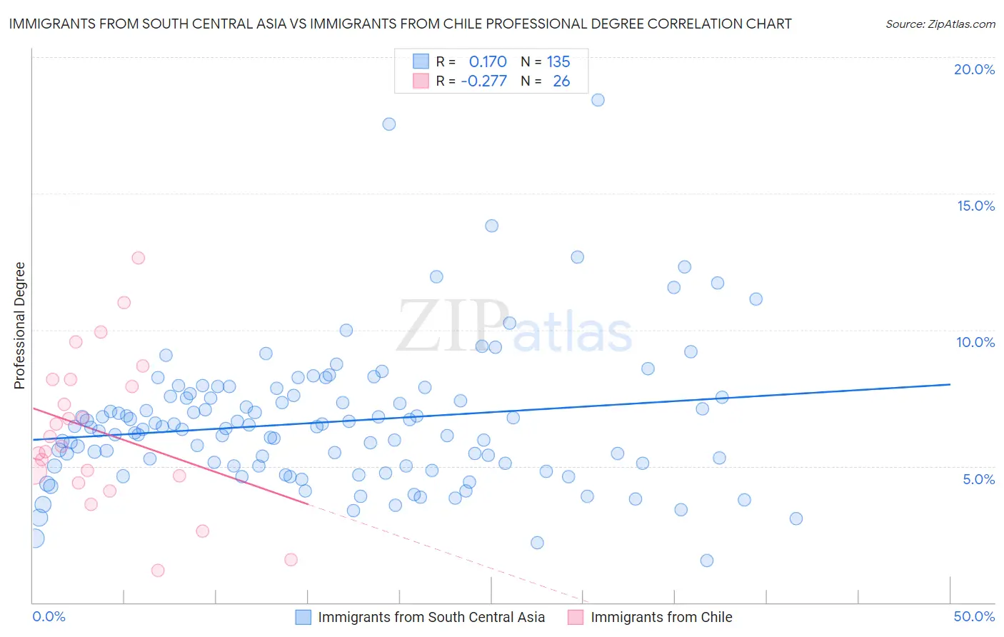 Immigrants from South Central Asia vs Immigrants from Chile Professional Degree