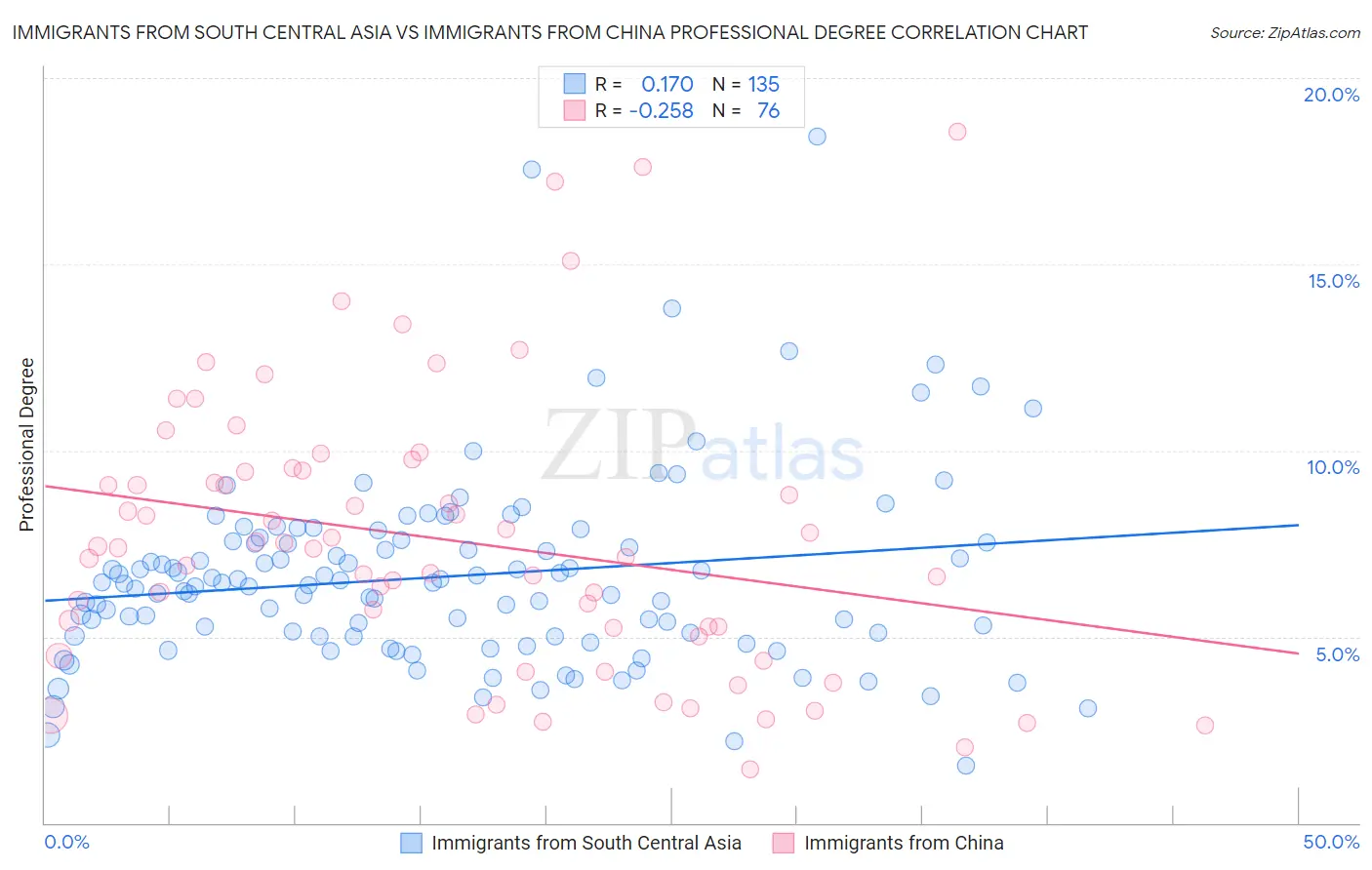 Immigrants from South Central Asia vs Immigrants from China Professional Degree
