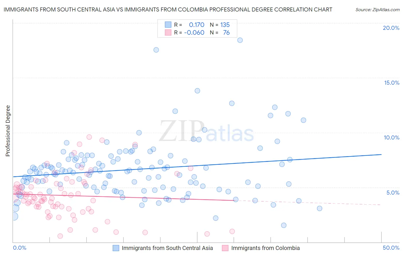 Immigrants from South Central Asia vs Immigrants from Colombia Professional Degree