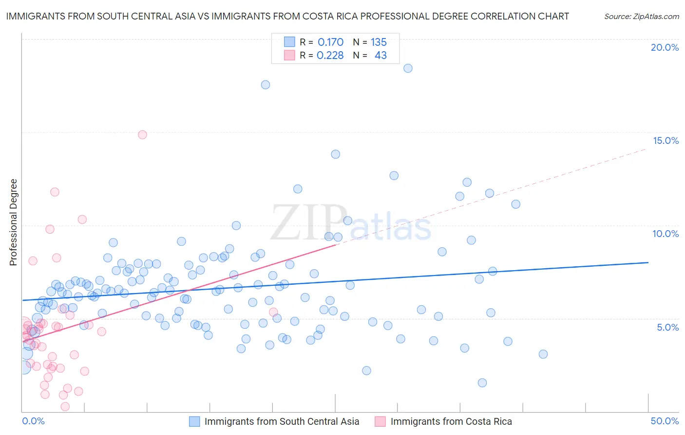 Immigrants from South Central Asia vs Immigrants from Costa Rica Professional Degree