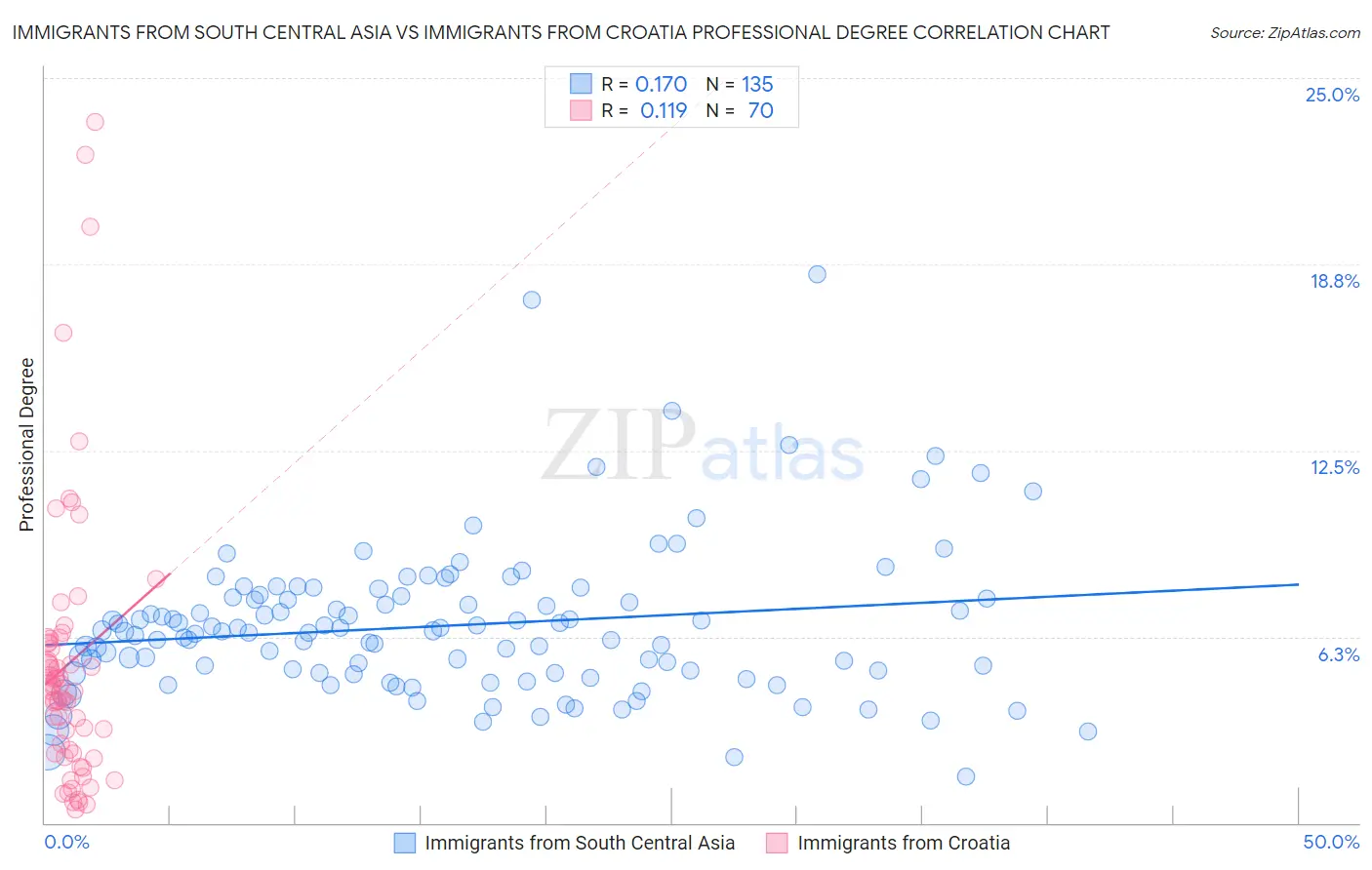 Immigrants from South Central Asia vs Immigrants from Croatia Professional Degree