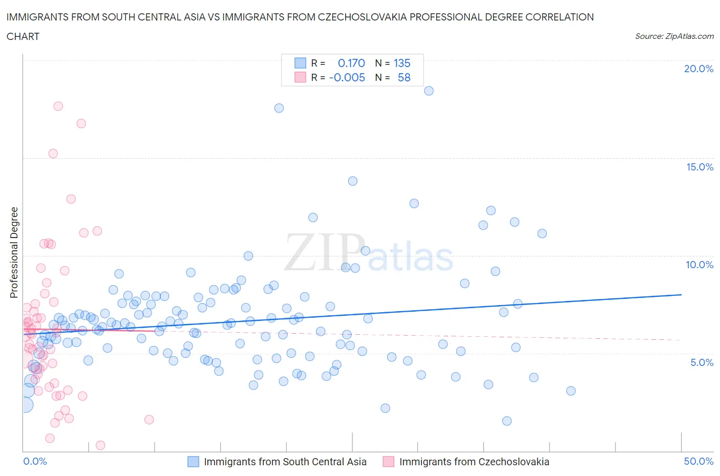 Immigrants from South Central Asia vs Immigrants from Czechoslovakia Professional Degree