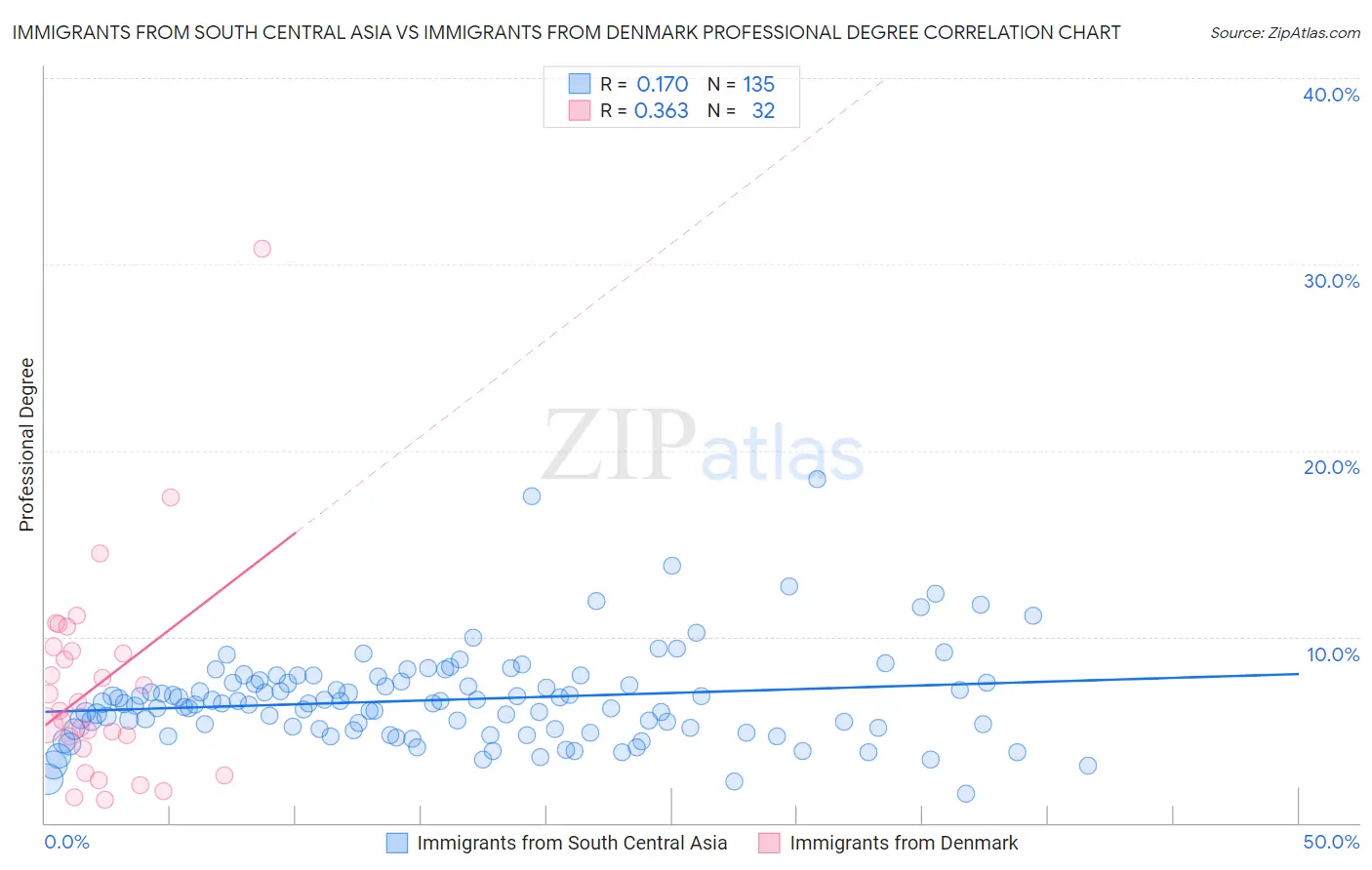 Immigrants from South Central Asia vs Immigrants from Denmark Professional Degree