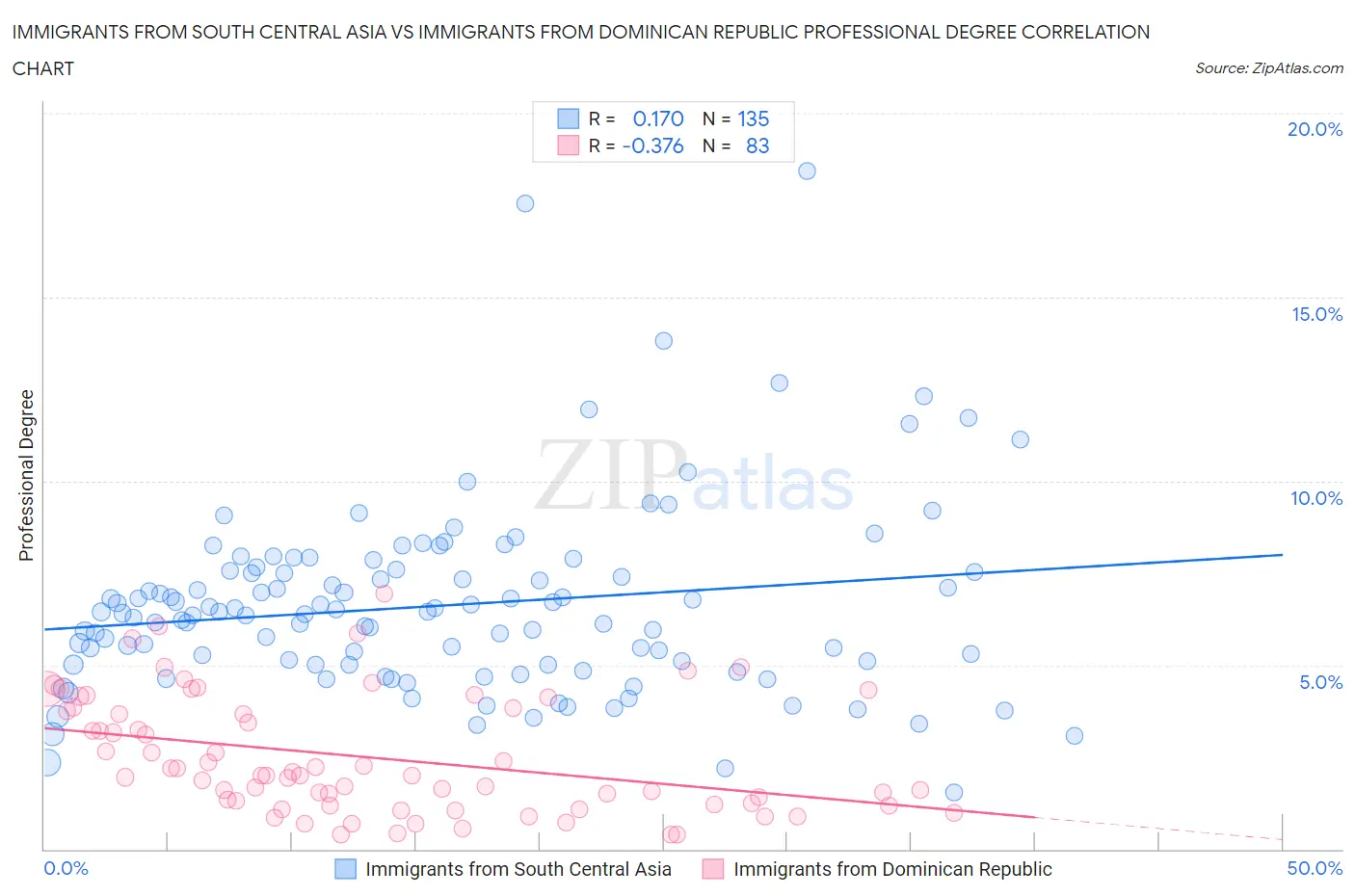 Immigrants from South Central Asia vs Immigrants from Dominican Republic Professional Degree