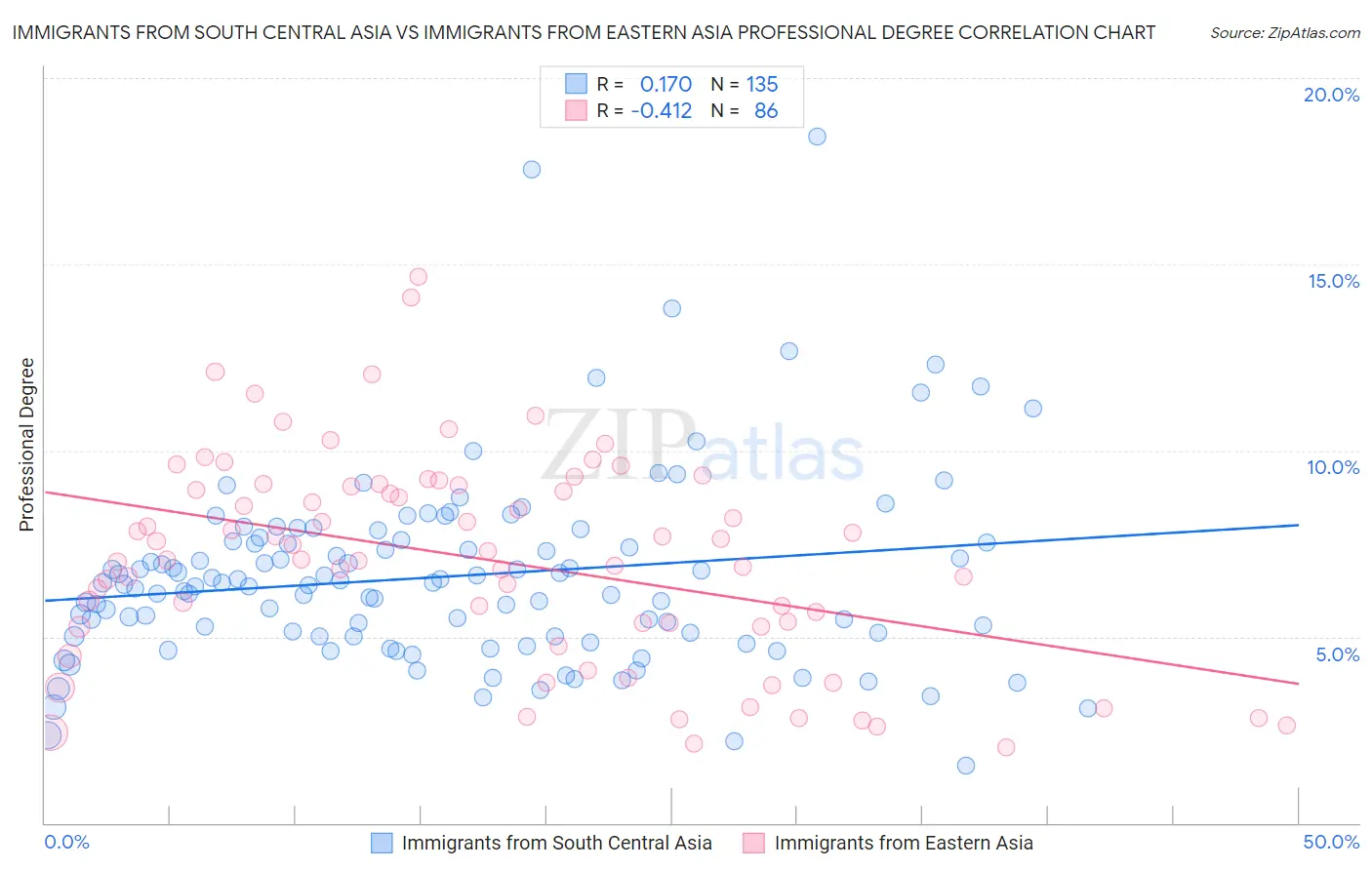 Immigrants from South Central Asia vs Immigrants from Eastern Asia Professional Degree