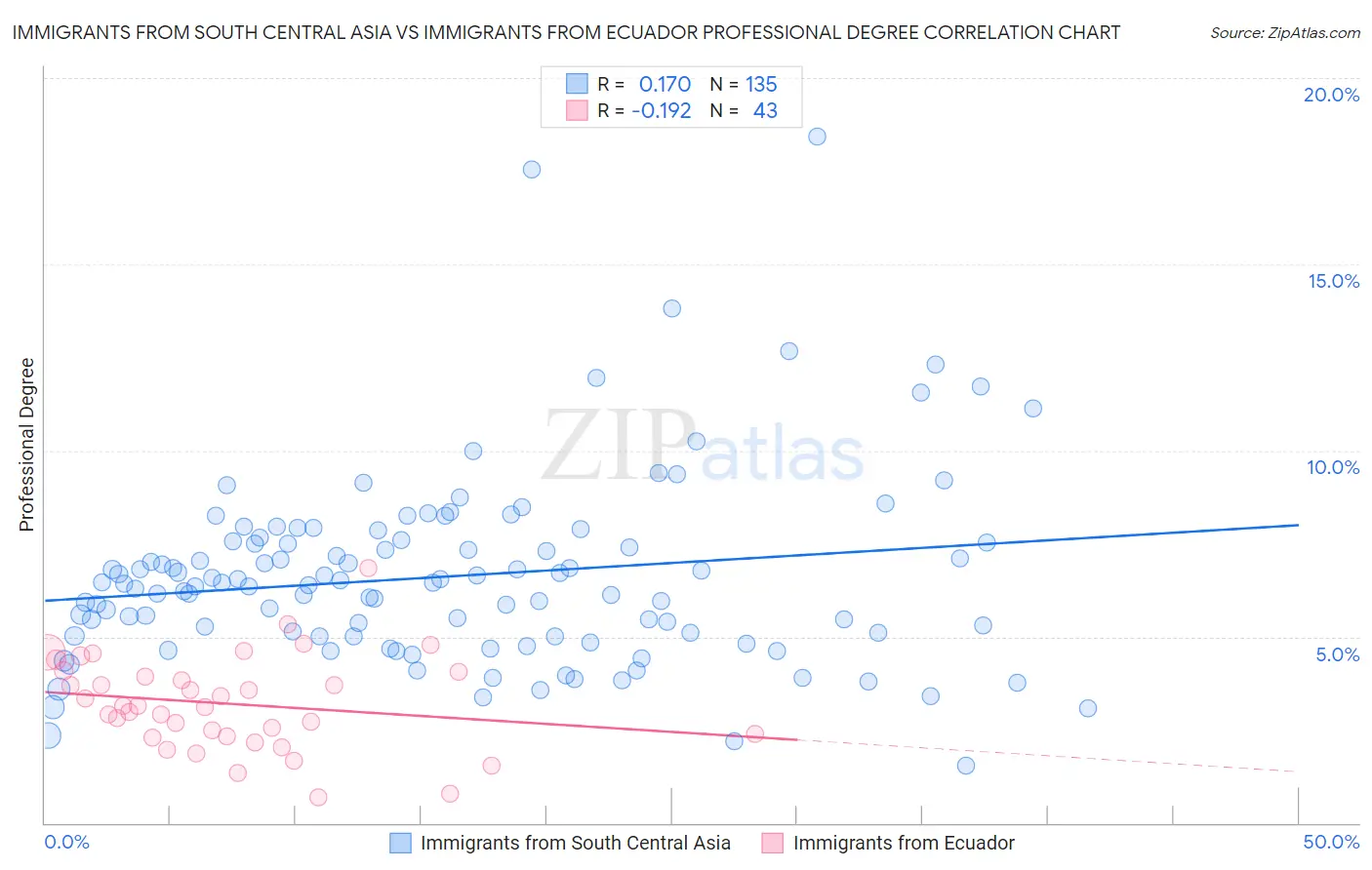 Immigrants from South Central Asia vs Immigrants from Ecuador Professional Degree